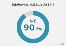 看護師を辞めたいと思う理由トップ３　１位は「激務すぎる・残業が多い」、2位は？