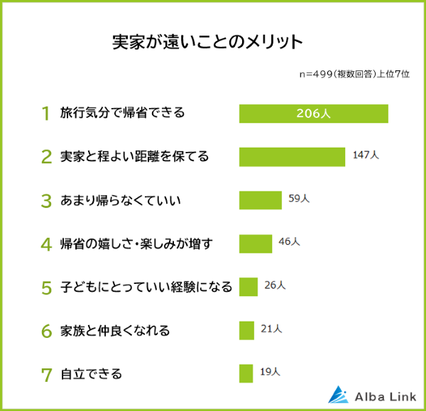 実家が遠いことのメリットとデメリット　最大のメリットは旅行気分で帰省できること!?