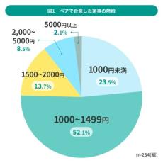 「いい夫婦の日」にちなみ家事分担に関する調査　　20代は女性より男性が家事を行う時間の方が長い？