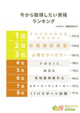 今どきの人気資格ランキング　男女とも不動のトップになったのは？