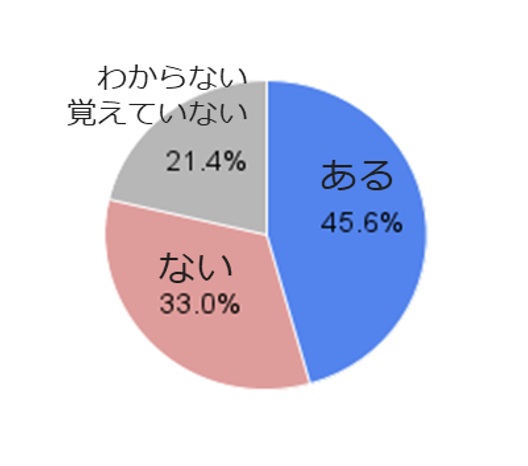 新規就農に関するアンケート調査　現場を知る・体験することが重要!?