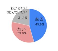 新規就農に関するアンケート調査　現場を知る・体験することが重要!?