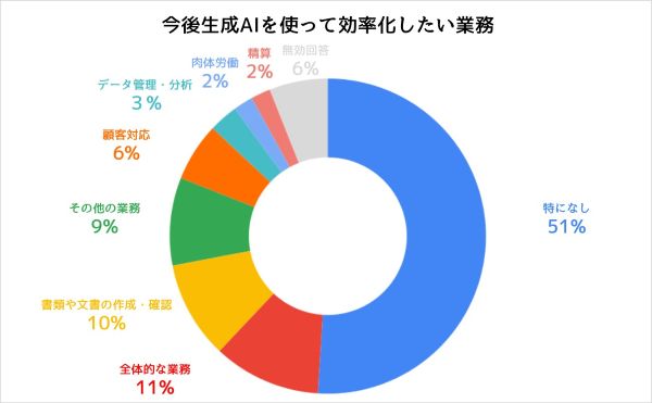 生成AIに対して求めたい業務とは？　日本はこの分野において主要国の中で最下位