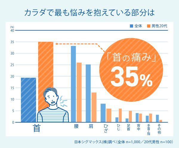 原因はスマホの見過ぎ？　若年層は腰よりも首や肩に悩み　