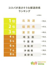 コスパの良さそうな都道府県ランキング　決め手は「恵まれた自然」？それとも「便利さ」？