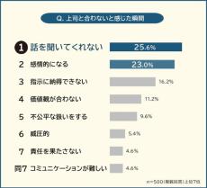 上司と合わないと感じた瞬間　最も多かったシチュエーションは？　