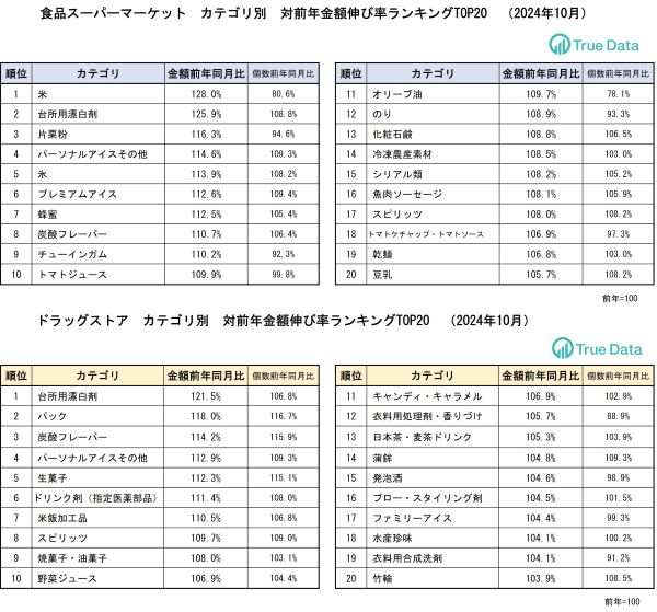 令和の米騒動は収まるも価格上昇が続くコメ　代替需要で売り上げが伸長したのは？