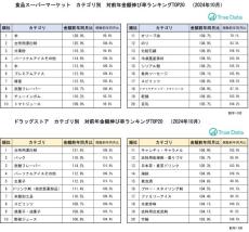 　令和の米騒動は収まるも価格上昇が続くコメ　代替需要で売り上げが伸長したのは？