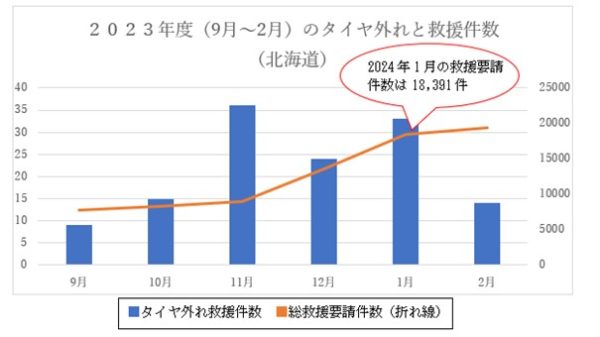 冬タイヤへ交換後の点検をしよう！　タイヤ脱落、事故防止のためJAFが呼びかけ