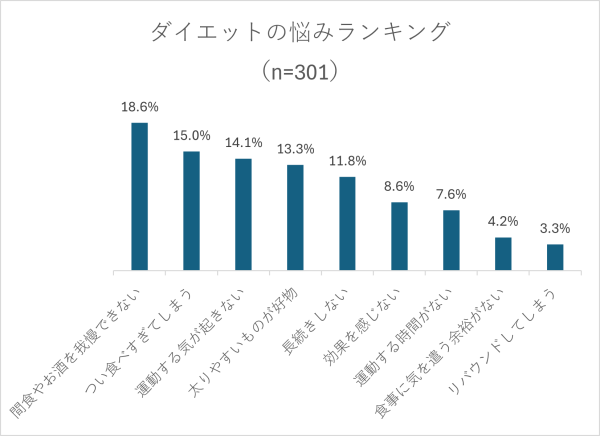 「ダイエットに関するお悩みランキング」　30～50代女性の1位だったのは？