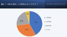 うつ病の発症経験者にアンケート調査、なったきっかけで多かった理由は？