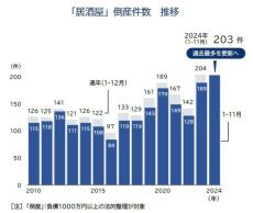 居酒屋の倒産は年間最多、コロナ禍超えるコスト増で４割が赤字経営