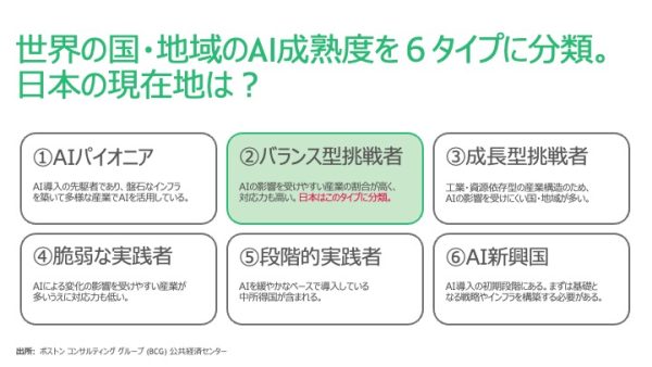 日本は「バランス型挑戦者」　世界の国・地域をAI成熟度別に分類