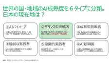 日本は「バランス型挑戦者」　世界の国・地域をAI成熟度別に分類