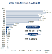 1685社の日本企業が来年100周年　2025年の周年企業を発表、400周年を迎える酒蔵も