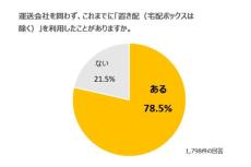 「置き配」利用78％超、4人に1人は在宅時も　ヤマト運輸がアンケート