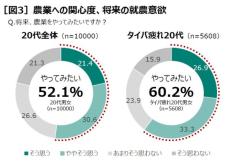 20代の半数が「将来農業をやってみたい」　JA共済が1万人に聞いた「若者の農業に対する意識調査」