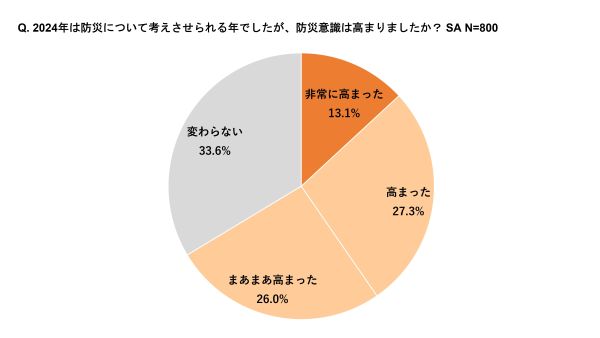 防災の備えとしてスマホの見直し検討は2人に1人　気にするのはバッテリー容量やつながりやすさ