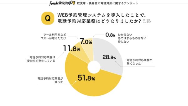 飲食店や美容室などの救世主にシンプル・低価格に　電話の自動応答を実現する新サービスが登場