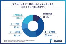 20代のインターネット調査　プライベートで使う時の利用時間は？