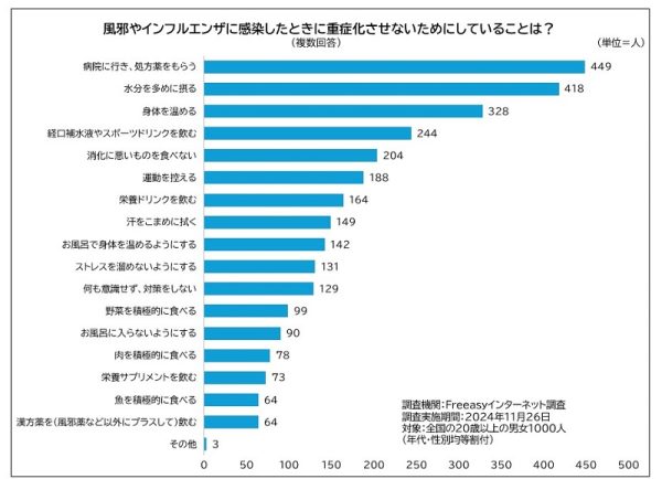 大正製薬が風邪・インフル感染時の対応を調査　「病院で薬」が最多、医師は「腸活」推奨