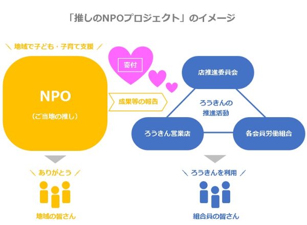 「推しのNPOプロジェクト」開始　近畿労働金庫がNPOサポート