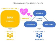 「推しのNPOプロジェクト」開始　近畿労働金庫がNPOサポート