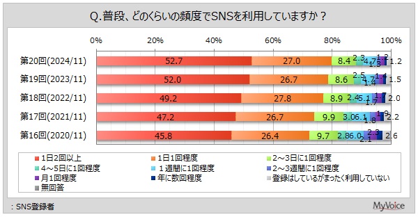 8割がSNSを毎日利用、 LINEが過半数　SNS利用に関する調査