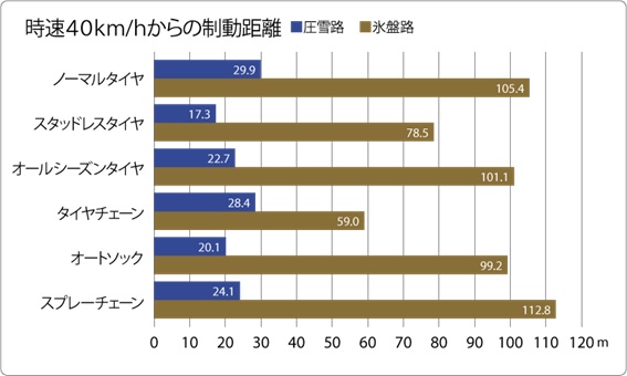 JAFのトラブル出動、昨年は12秒に1件　バッテリーや空気圧チェック、雪道対策を忘れずに