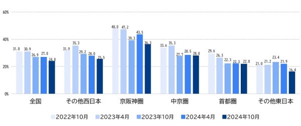 行きたいと思う人は微減だが、リピート希望がアップ！　万博に関する意識調査