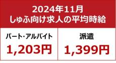 パート・アルバイトの全国・全職種平均時給　史上初の1200円台に！