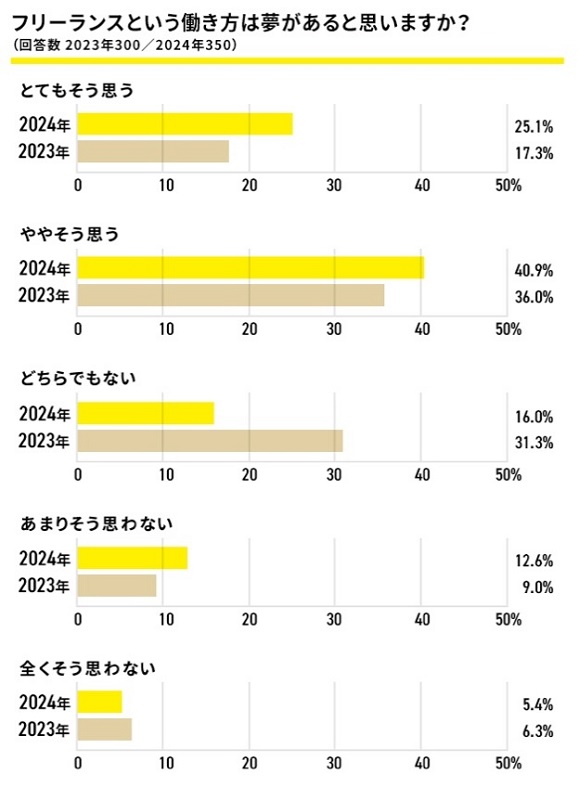 都市部の会社員の66％が「フリーランスには夢がある」　GMO調査、収入より「自由さ」重視する人が増加