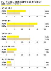 都市部の会社員の66％が「フリーランスには夢がある」　GMO調査、収入より「自由さ」重視する人が増加