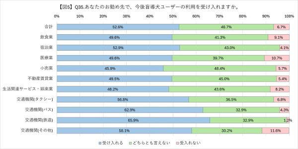 盲導犬「受け入れ」意思は半数　日本盲導犬協会がさまざまな業種の従業員を対象に調査