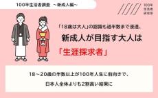 100年人生に前向きな20歳、目指す大人は「生涯探求者」　人生100年時代の幸せをテーマに意識調査