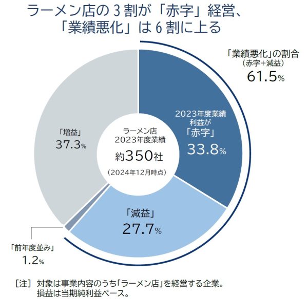 原材料コスト高でラーメン店の3割が赤字経営　倒産も急増、2024年は過去最多を大幅更新