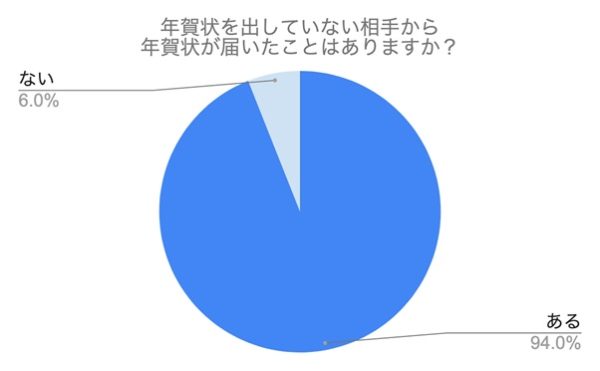 出し忘れても気にしない人が大多数！　年賀状に関するアンケート調査