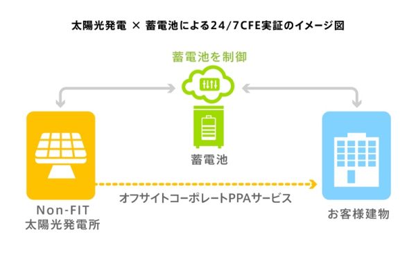 「24時間365日再生可能エネ」の実現目指す　太陽光と蓄電池を組み合わせ実証実験