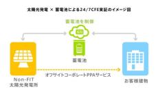 「24時間365日再生可能エネ」の実現目指す　太陽光と蓄電池を組み合わせ実証実験