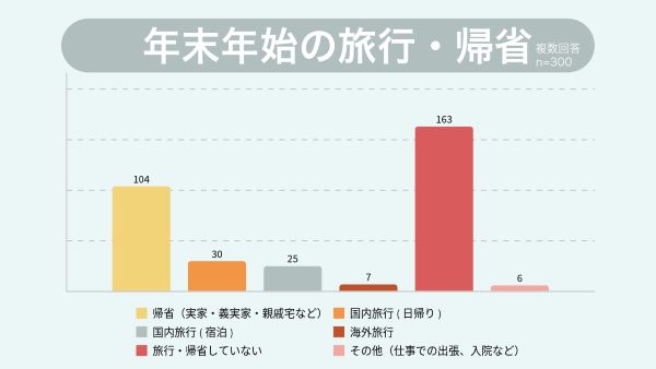 旅行も帰省もしなかった人が過半数　奇跡の9連休アンケート調査