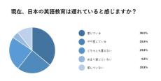 6割が「日本の英語教育遅れている」　イー・ラーニング研究所が調査