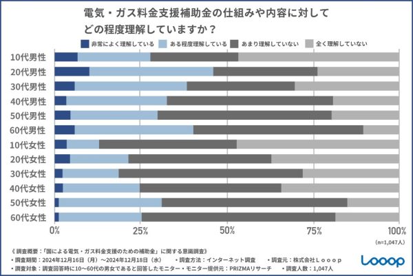 電気・ガス料金支援の補助金制度、1月から再開されるって知ってる？　アンケート調査で分かったことは