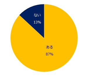 入社後のギャップに関する調査　雰囲気と仕事内容はよく吟味すべき!?