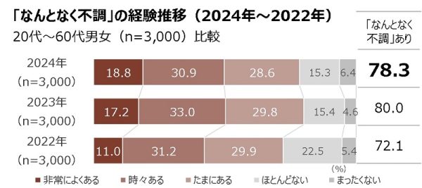 病名の診断がつかない症状「なんとなく不調」　4年前より11%増加、ツムラが実態調査