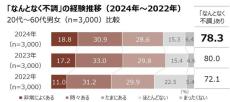 病名の診断がつかない症状「なんとなく不調」　4年前より11%増加、ツムラが実態調査