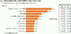 男性は仮想世界で、女性は現実が対象？　推し活に関する実態調査