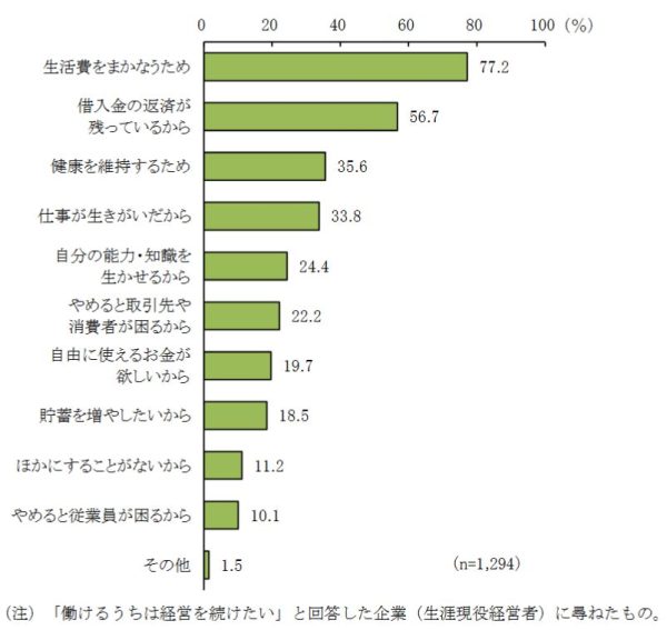 高齢経営者の2割「生涯現役」の意向　生活費賄う目的、日本公庫総研の小企業調査