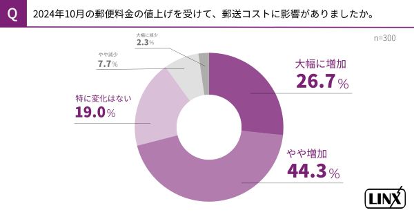 代替策として最も多いツールは？　郵便料金の値上げと業務の電子化についてのアンケート