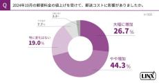 代替策として最も多いツールは？　郵便料金の値上げと業務の電子化についてのアンケート