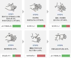 手洗いは食品衛生の基本　AIでチェックする判定システム発売